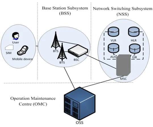 Figure 2.2 GSM architecture