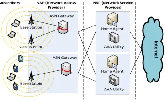 Figure 2.3 WiMAX architecture