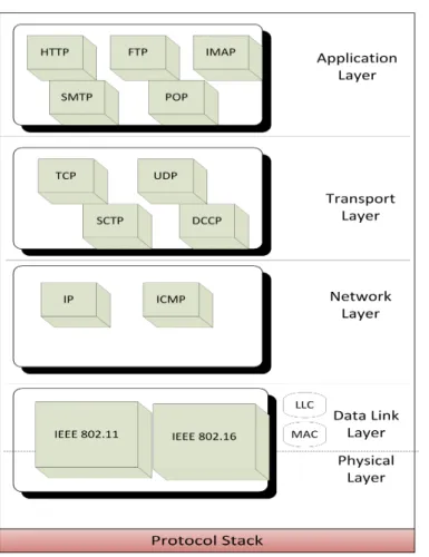 Figure 2.7 TCP/IP protocol suite