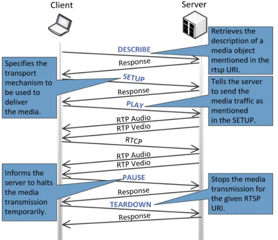 Figure 2.9 Illustration of an RTSP session and basic RTSP requests