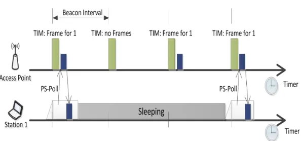 Figure 2.10 Buffered frame retrieval process in PCF