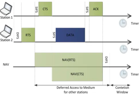 Figure 2.11 Data transmission process in DCF