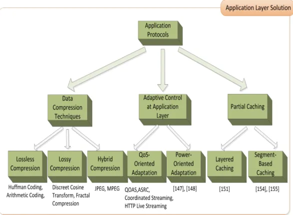 Figure 3.1 Classification of application layer energy efficient protocols