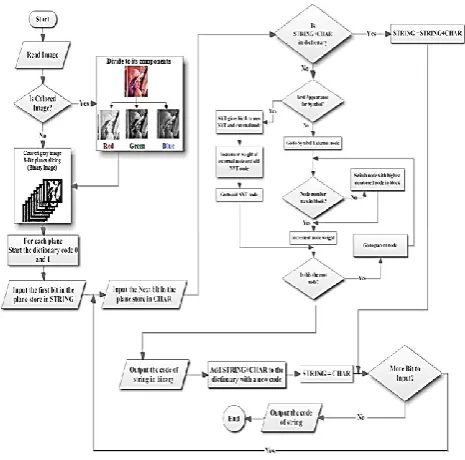 Figure 2: Lzw Compression Flow 