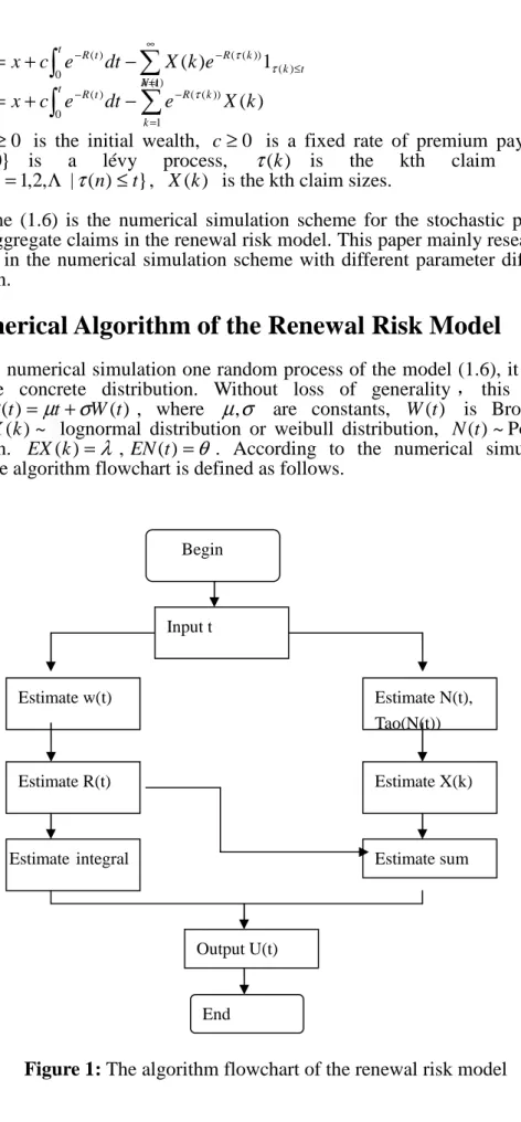 Figure 1: The algorithm flowchart of the renewal risk model Input t 