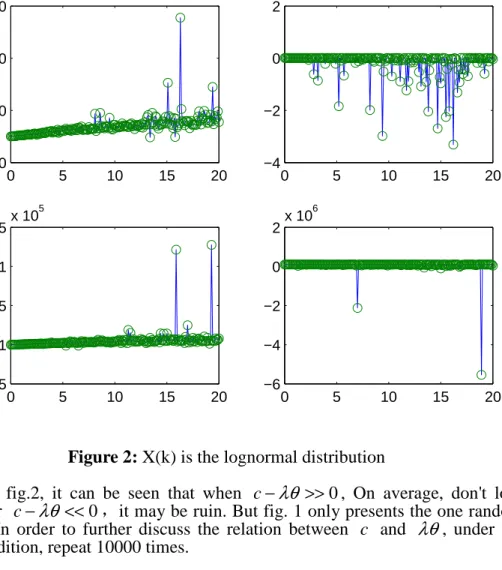 Figure 2: X(k) is the lognormal distribution 