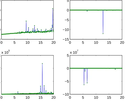 Figure 3: X(k) is weibull distribution 