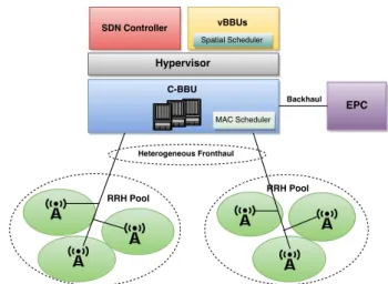 Fig. 1: C-RAN system architecture including SDN control and NFV.