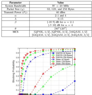 Fig. 3: Blocking probability comparison between DSFFR and static case for α = 2.1.