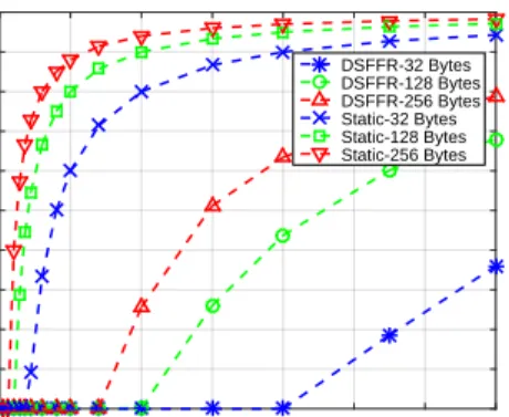 Fig. 4: Blocking probability comparison between DSFFR and static case for α = 4.
