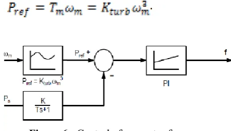 Figure 5 : View of Control System 