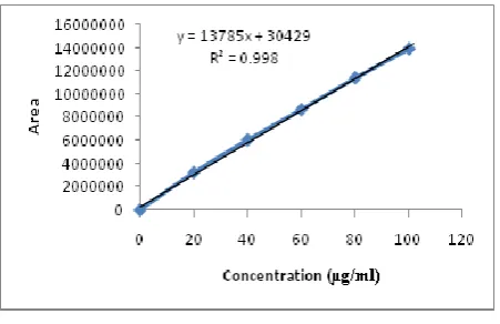 Fig.3: Linearity Plot of Natamycin 