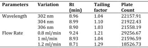Table 4: Accuracy-Recovery Study of Natamycin by Standard-Addition Method 