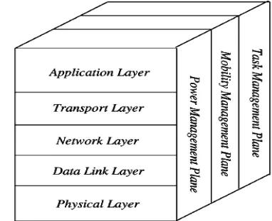 Figure 1  : wireless sensor network Wireless Sensor Network Architecture 