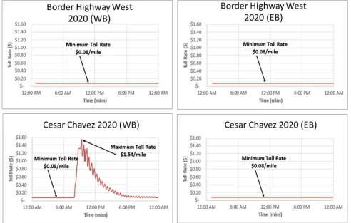 Figure 11. Optimal Toll Rates—Dynamic. 