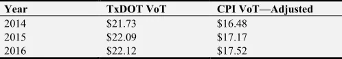 Table 1. VoT Comparison—TxDOT versus CPI. 