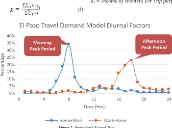 Figure 3. Total Annual Person Trips for Texas [26]. 