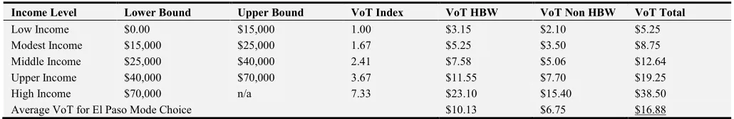 Table 6. Horizon Model Passenger VoT (2016). 