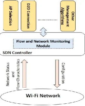 Fig. 1. Managing Wi-Fi Networks Using the SDN-Based Framework 