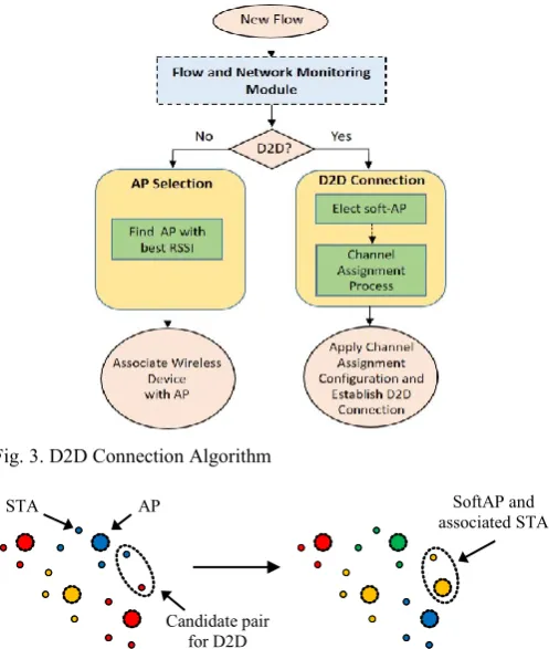 Fig. 3. D2D Connection Algorithm  