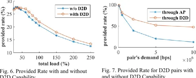 Fig. 7. Provided Rate for D2D pairs with 