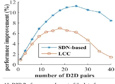 Fig. 9. Reception Quality in terms of SINR – Impact of the D2D Deployment Size 