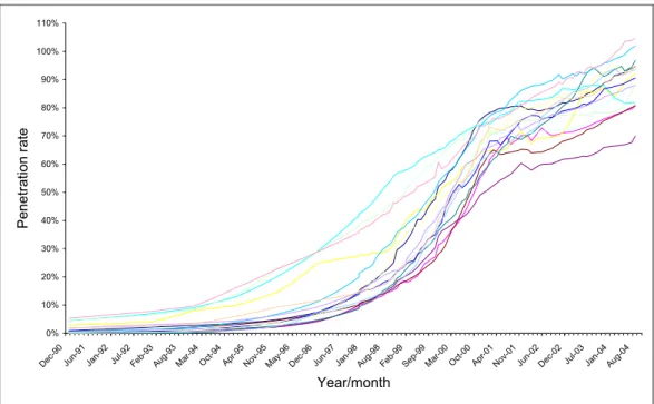 Figure 1. Development of penetration rate in different countries 