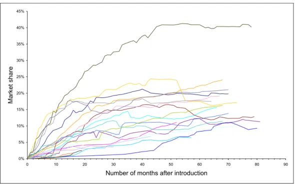 Figure 2. Development of market shares (introduction from 1998 onwards) 
