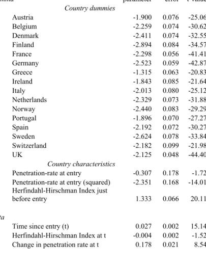 Table 2. Estimation results for the dynamic model 