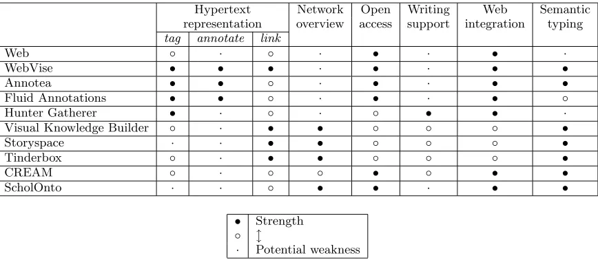 Table 1: Comparison of support for dance analysis provided by surveyed systems.