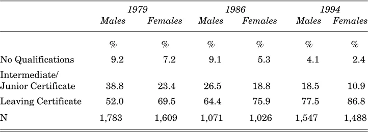 Table 1: Educational Level Completed by Gender and Year Left School