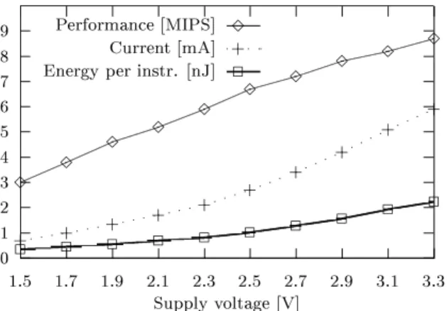 Fig. 9 . Performance adaptation of asynchronous 80C51