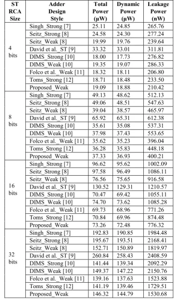 TABLE II.   P OWER DISSIPATION COMPONENTS OF DIFFERENT  ST RCA S