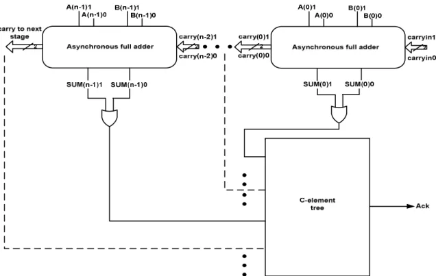 Figure 11.  A delay-insensitive n-bit ripple carry adder topology 