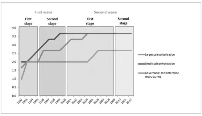Fig. 12. Evolution of BET index, exports and FDI during the waves of restructuring