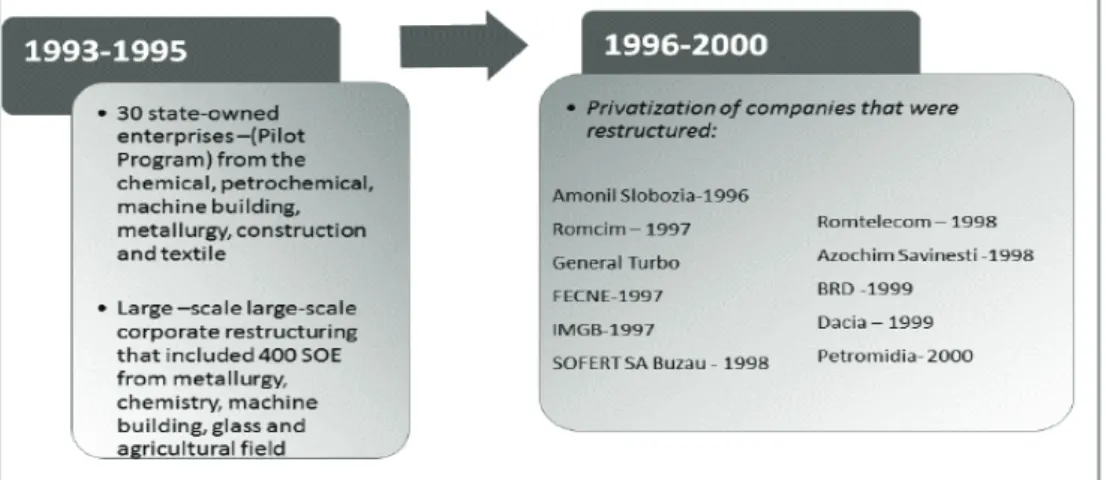 Fig. 5. The first wave of restructuring 