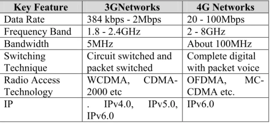 Table 4.1 Comparison of 3G and 4G Network Technology  Key Feature  3GNetworks  4G Networks  Data Rate  384 kbps - 2Mbps  20 - 100Mbps  Frequency Band  1.8 - 2.4GHz  2 - 8GHz 