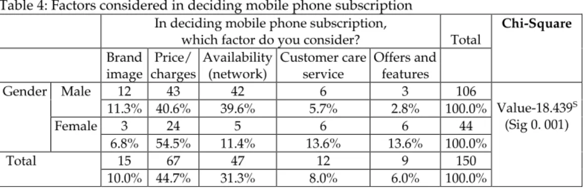Table 4: Factors considered in deciding mobile phone subscription  In deciding mobile phone subscription,  