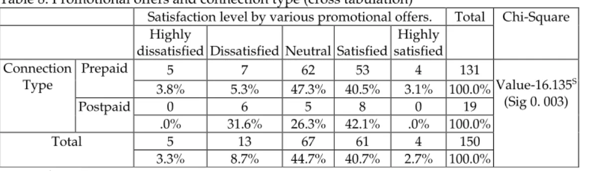 Table 8: Promotional offers and connection type (cross tabulation) 