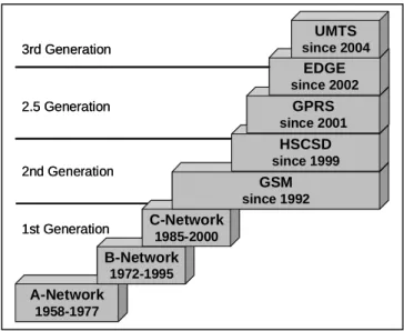 Figure 1:   Generations of mobile telecommunication standards in Germany 
