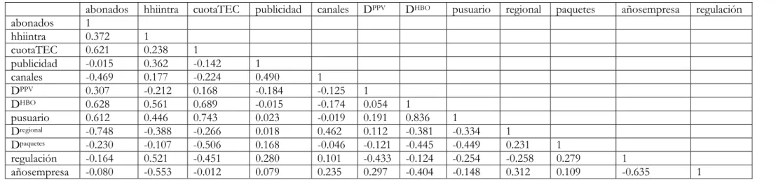 Table annex 1. Matrix correlation. 