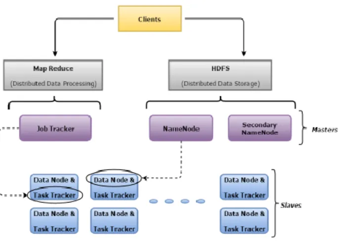 Figure 1: Hadoop Architecture  [1]