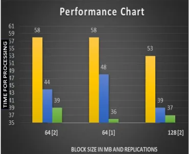 Figure 4: Performance Analysis chart  VI. Technical Specification: 