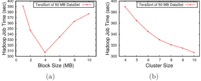 Fig. 7. Effect of (a) Block size (b) Cluster size on Job Completion Time