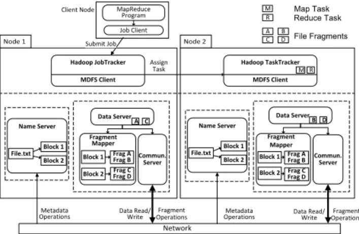 Fig. 3. Distributed Architecture of MDFS