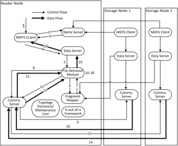 Fig. 5. Data Flow of a read operation
