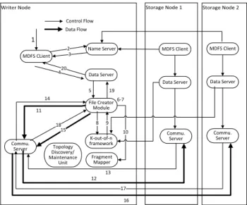 Fig. 6. Data Flow of a write operation