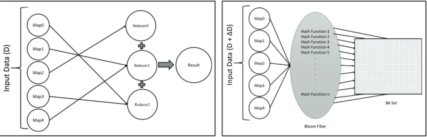 Fig. 1.  (a) MapReduce normal flow   (b) Mapreduce flow using Bloom Filter. 