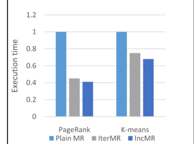 Fig. 3.  (a)     Performance analysis with various algorithms using  normalised execution time