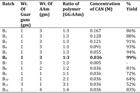 Table-2: Composition of different formulations of microbeads 